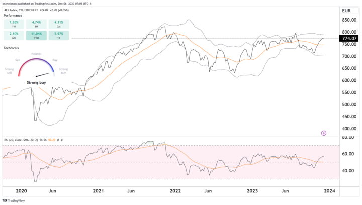 AEX is een strong buy