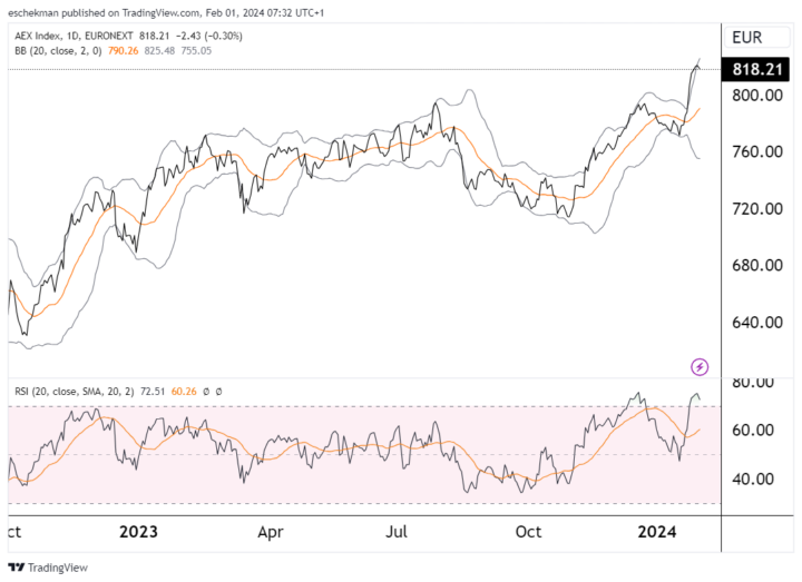 AEX weer beneden bovengrens