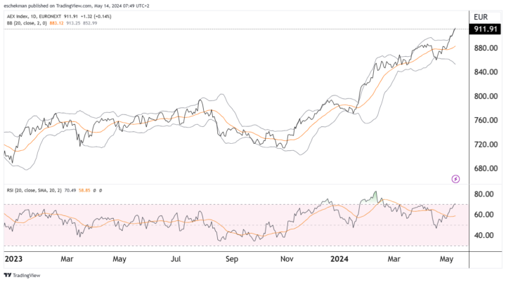 AEX: enge inflatieverwachting VS