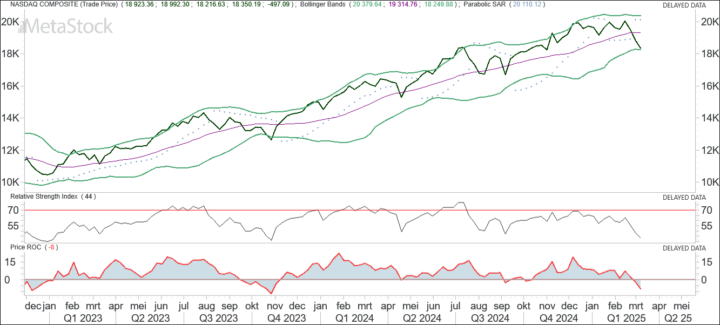 Nasdaq op zoek naar een bodem