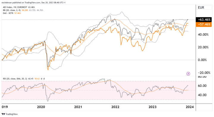 AEX wint van DAX