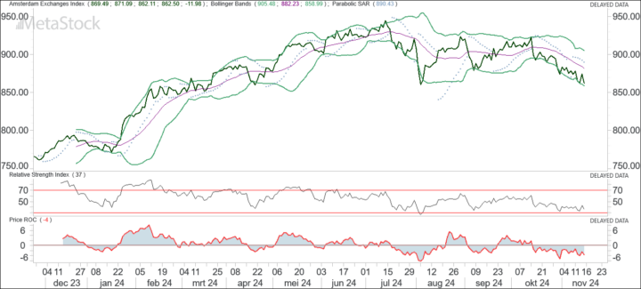 AEX nog geen kentering van de trend