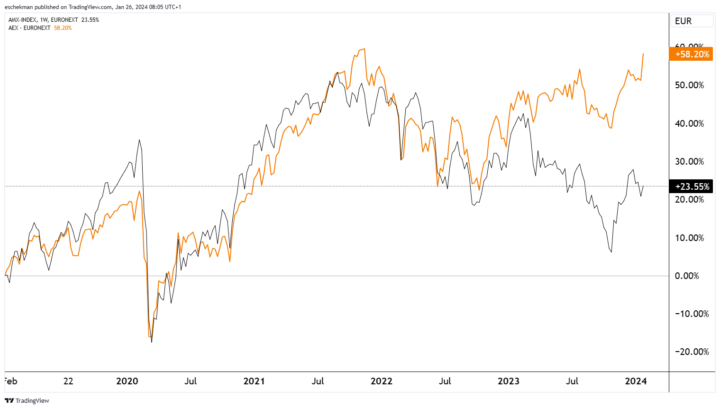 In de afgelopen 5 jaar steeg AEX met 58% en AMX met 24%