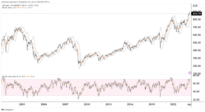 De trend voor de AEX is aanhoudend positief