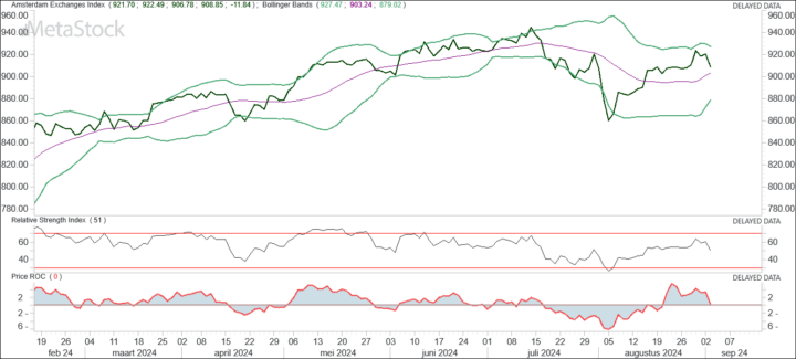 AEX weinig bemoedigend