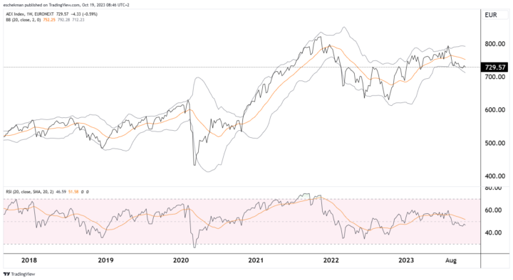 AEX doorbreekt steun. Wat nu?