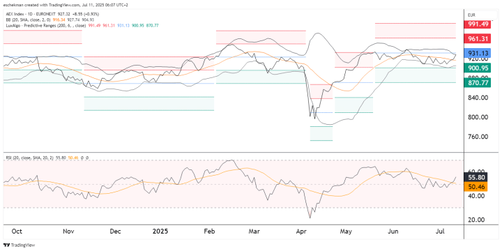 AEX oppassen / Bitcoin en Hang Seng wachten op doorbraak