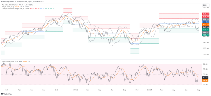 AEX, rente en Brent