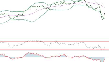 AEX: Stijgende trend, onwillige kopers