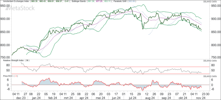 Trend AEX verslechterd / Bitcoin bijna 100.000