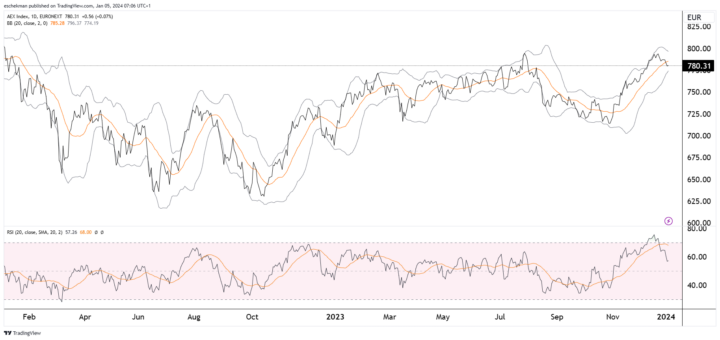 AEX: lager, tanende belangstelling voor tech