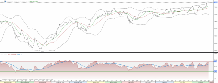 AEX op weg naar zomerse correctie?