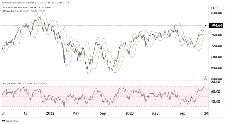 AEX loopt achter op Amerika