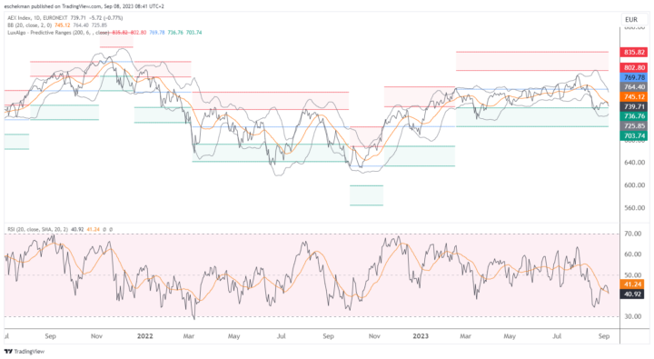 AEX wil graag omhoog