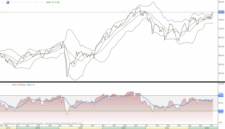 AEX op weg naar de 800