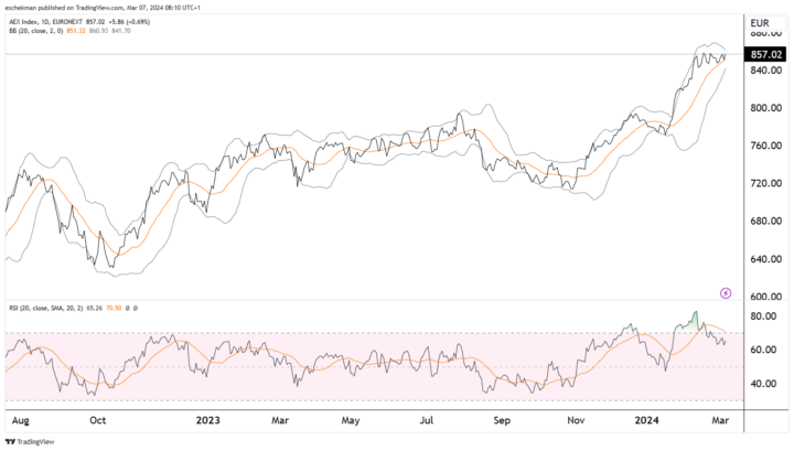 AEX: ECB is aan zet (ondenkbaar)