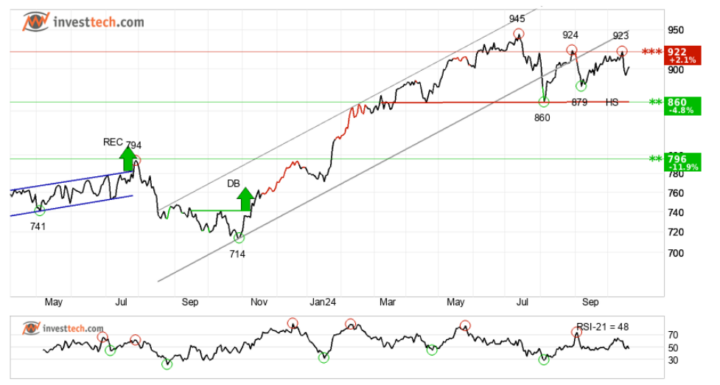 AEX is een zwakke koopkandidaat