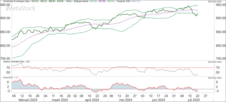 AEX loopt weg van ondergrens