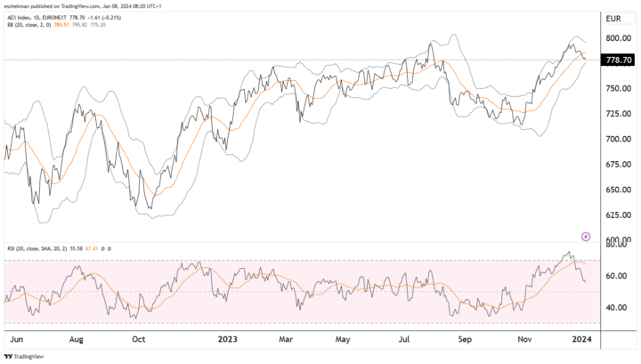 Weerstanden AEX; bankroet Chinese schaduwbank Zhongzhi