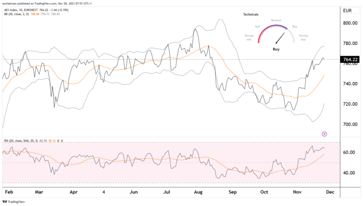 AEX nog een buy