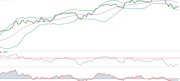 AEX schiet omhoog