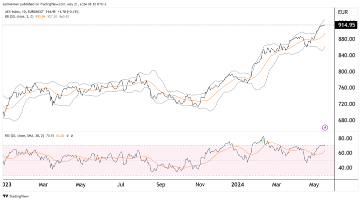 AEX lager door rentevrees