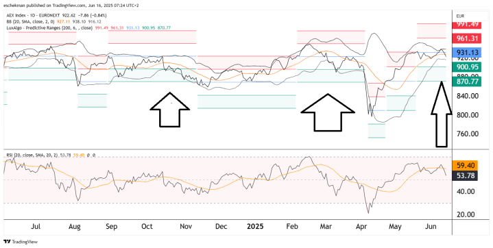 Let op eerdere correcties AEX. Herhaling is waarschijnlijk