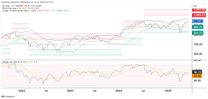 AEX zomers dipje nodig voor stijging naar 1.060