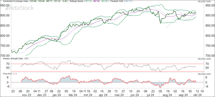 AEX bandbreedte versmalt. Is dat een voorbode van een opgaande beweging?