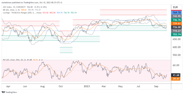 AEX schiet omhoog