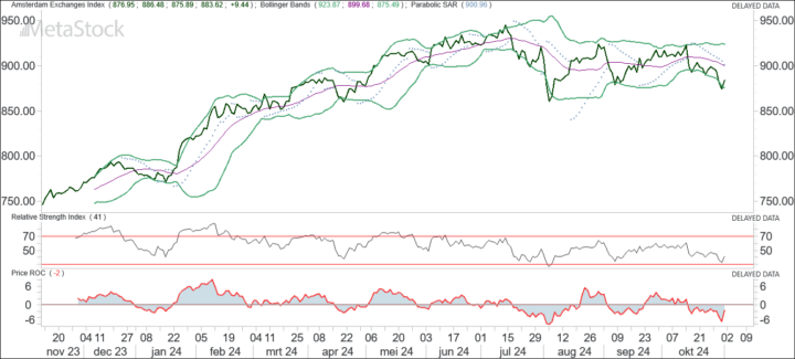 De AEX bereikt pas een omslag bij 900