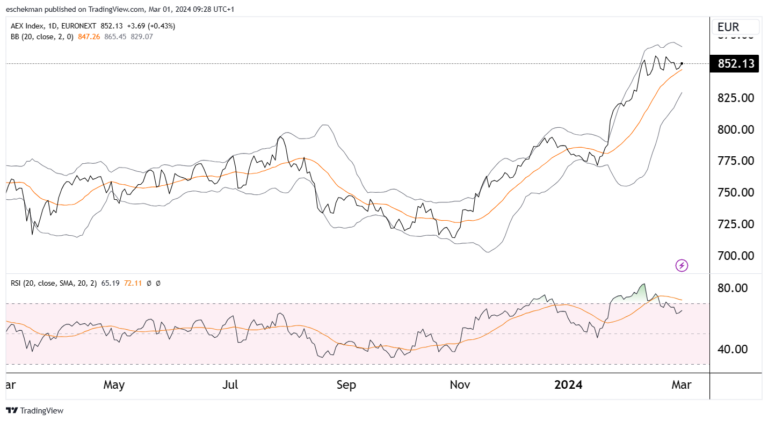 AEX plust