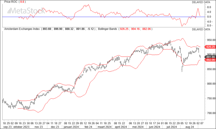 AEX leuk voor actieve traders