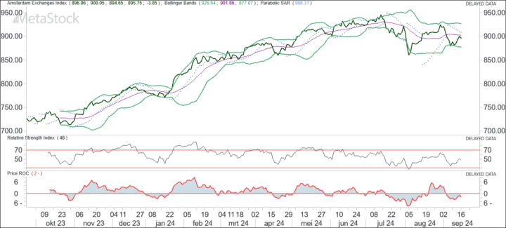 AEX: Forse renteverlaging al ingeprijsd + Beleggen in Nikkei of yen?