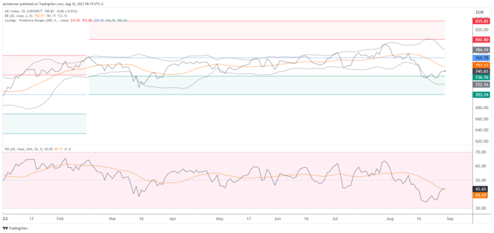 AEX heeft ruimte voor positieve reacties