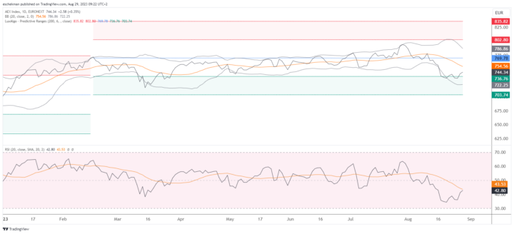 AEX hoger door NN