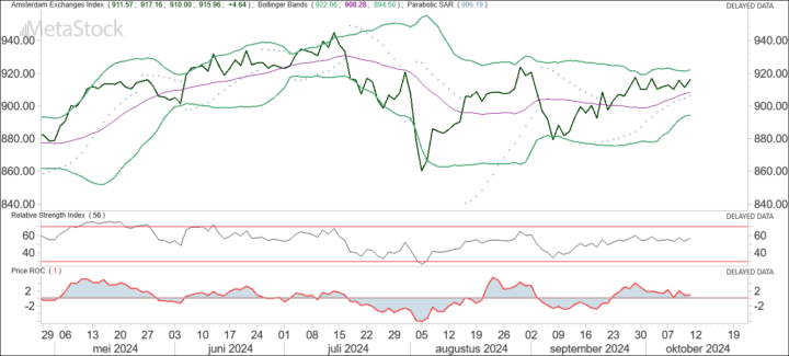 AEX zakt door bodem