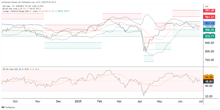 Nee, de AMX is geen oplossing voor een saaie AEX