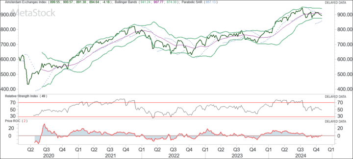 Trend AEX staat nog onder druk