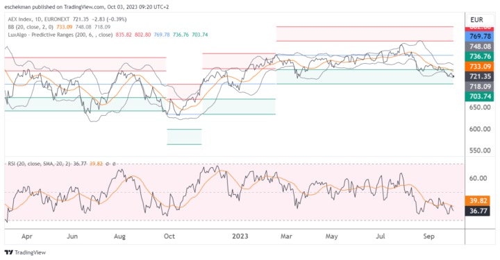 Oppassen met AEX