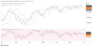 AEX weer in ban van de rente