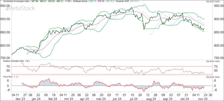 AEX slaat aanval op 860 af (staffelend kopen)