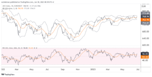 AEX biedt niet veel ruimte