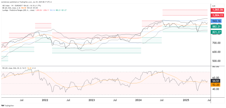 AEX op weg naar weerstand op 943?