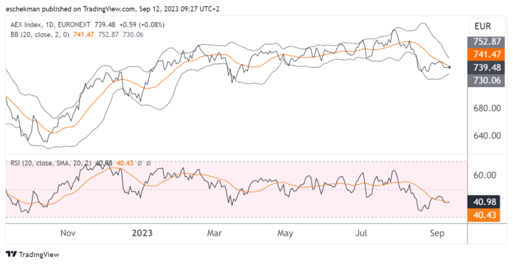 Brent en dollar interessanter dan AEX