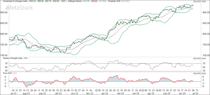 AEX wacht op Powell