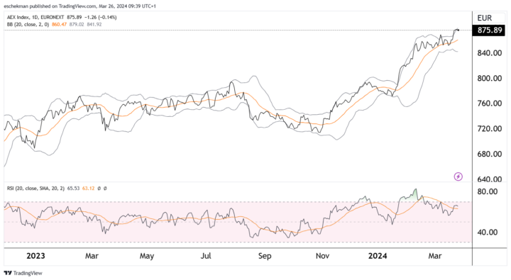 AEX doet weinig. Aandelen met een lage koers/winst