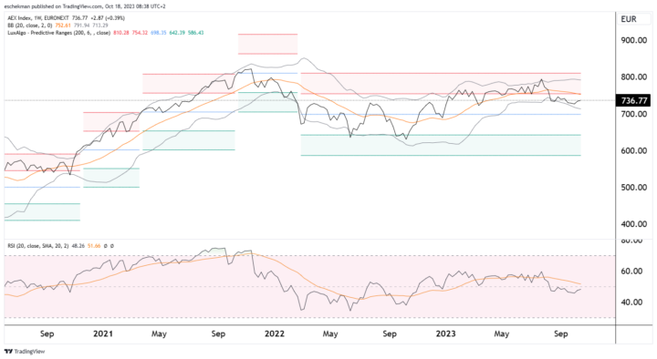 AEX net als Europa onder druk