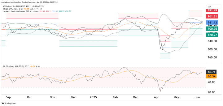 AEX: RSI aanhoudend hoog, Bollinger Bands biedt weinig beweging