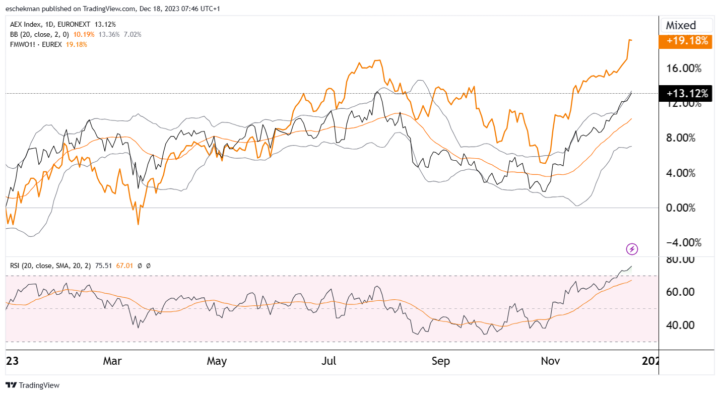 AEX dit jaar +13,1%